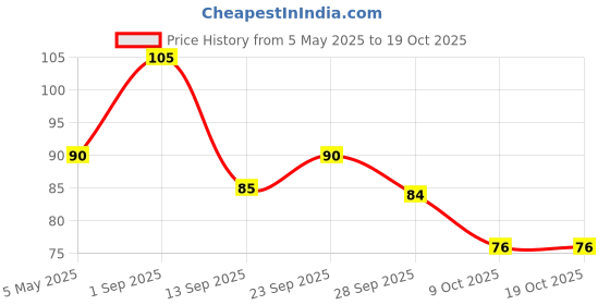amazon.in Patanjali Pachak Hing Goli - 100 G - Granules Price History Graph from 5 May 2025 to 18 Oct 2025