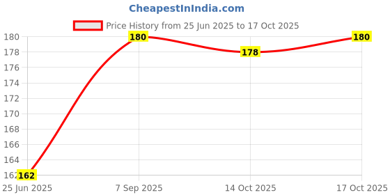 amazon.in Patanjali Pachak Hing Goli - 100G (Pack Of 2) Price History Graph from 25 Jun 2025 to 14 Oct 2025