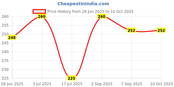 amazon.in Patanjali Pachak Hing Peda- 200G (Pack Of 2) patanjali Price History Graph from 28 Jun 2025 to 10 Oct 2025