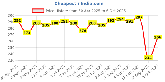 amazon.in patanjali Patanjali's Divya Thyrogrit 60 Tablets patanjali Price History Graph from 30 Apr 2025 to 6 Oct 2025