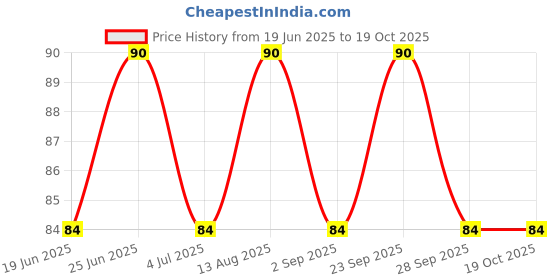 amazon.in Patanjali Pure Castor Oil Cold Pressed (With Vitamin E) - 100ml patanjali Price History Graph from 19 Jun 2025 to 18 Oct 2025
