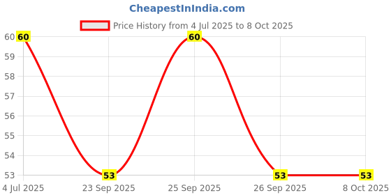 amazon.in Patanjali Regular Antibacterial Toothpaste - 100G Price History Graph from 4 Jul 2025 to 7 Oct 2025