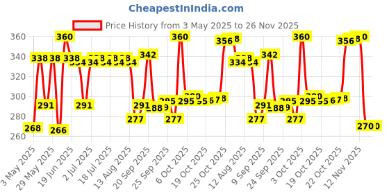 amazon.in Patanjali Saundarya Aloe Vera Gel Kesar Chandan, for Skin Hydration and Nourishment with Natural Aloe Vera Extract 150ml (Pack of 3) Price History Graph from 3 May 2025 to 25 Nov 2025
