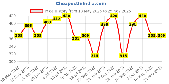 amazon.in Patanjali Saundarya Face Wash, for Clean and Fresh Skin with Natural Ingredients for Daily Use 100g (Pack of 4) patanjali Price History Graph from 18 May 2025 to 24 Nov 2025
