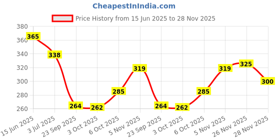 amazon.in Patanjali Saundarya Neem Tulsi Face Wash, for Clean and Fresh Skin with Natural Ingredients for Daily Use 100g (Pack of 4) Price History Graph from 15 Jun 2025 to 28 Nov 2025