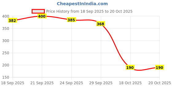 amazon.in Patanjali Shatavar Churna (100gms) Pack of 2 Price History Graph from 18 Sep 2025 to 20 Oct 2025