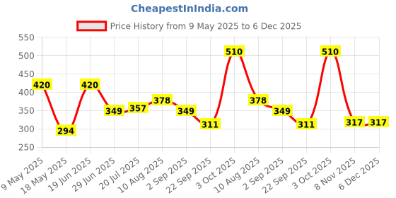 amazon.in Patanjali Shea Saffron Body Cleanser Natural Body Cleansing Soap for Men & Women Bathing Bar for Glowing, Smooth & Soft Skin 125 gm Pack of 4 (3+1) patanjali Price History Graph from 9 May 2025 to 6 Dec 2025