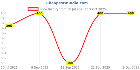 amazon.in PATANJALI SHILAJEET CAPSULE PACK OF 4 (TOTAL 80 TAB) (Pack of 4) Price History Graph from 30 Jul 2025 to 9 Oct 2025