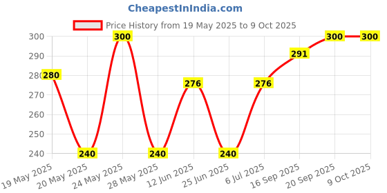 amazon.in Patanjali Shower Gel 250ml (Pack of 2), for Refreshing and Cleansing the Skin with Natural Ingredients for Daily Use Price History Graph from 19 May 2025 to 9 Oct 2025