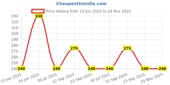 amazon.in Patanjali Somya Liquid Detergent- 500Ml (Pack Of 3) Price History Graph from 13 Jun 2025 to 23 Nov 2025
