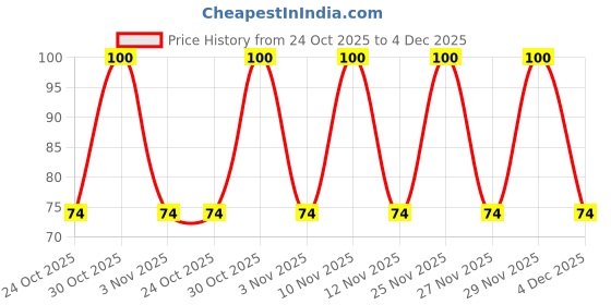 amazon.in Patanjali Super Dish wash Gel with Rakh & Lemon 200ml - Pack of 2 Price History Graph from 24 Oct 2025 to 4 Dec 2025