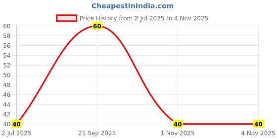 amazon.in Patanjali Super dishwash Liquid Gel 200 ml, with Rakh & Lemon Price History Graph from 2 Jul 2025 to 3 Nov 2025