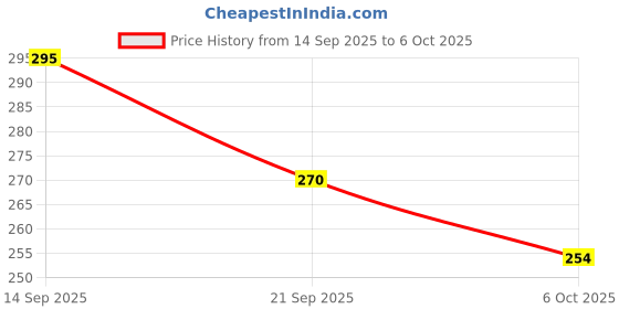 amazon.in Patanjali Swasari Pravahi 250ml - Pack of 3 Price History Graph from 14 Sep 2025 to 6 Oct 2025
