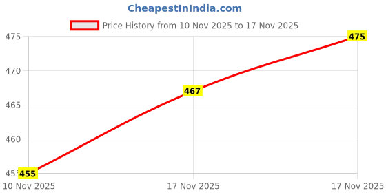 amazon.in PATANJALI SWET MUSHLI CHURNA 100 g Price History Graph from 10 Nov 2025 to 17 Nov 2025