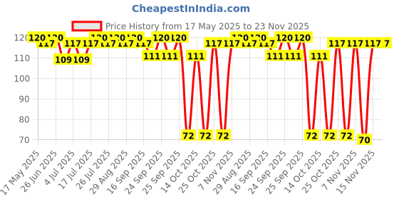 amazon.in Patanjali Triphala Churna 100g - Pack of 3 Price History Graph from 17 May 2025 to 23 Nov 2025
