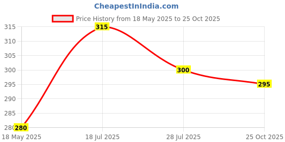 amazon.in Patanjali Turmeric Charcoal Body Cleanser Natural Body Cleansing Soap for Men & Women With Activated Charcoal Bathing Bar for Glowing, Smooth & Soft Skin 125 gm Pack of 4 (3+1) Price History Graph from 18 May 2025 to 25 Oct 2025