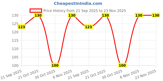 amazon.in Patanjali Vegetarian Gulkand 400Gm Price History Graph from 21 Sep 2025 to 23 Nov 2025