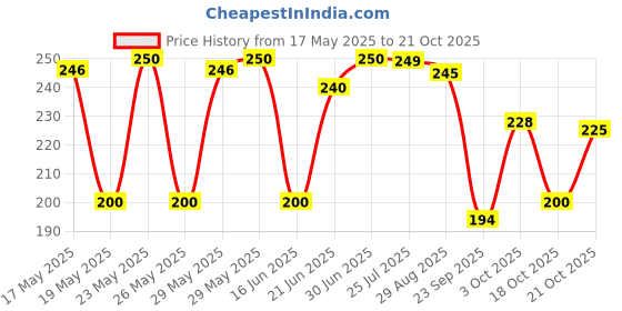 amazon.in Patanjali Youvan Churna - 100 g Price History Graph from 17 May 2025 to 21 Oct 2025