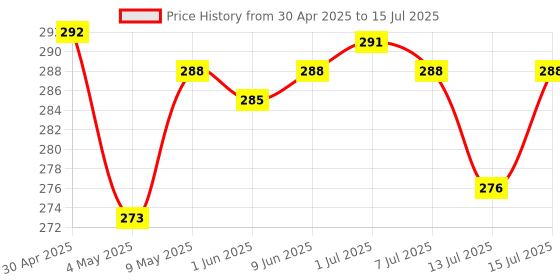 amazon.in patanjali Patanjali's Divya Thyrogrit 60 Tablets patanjali Price History Graph from 30 Apr 2025 to 15 Jul 2025