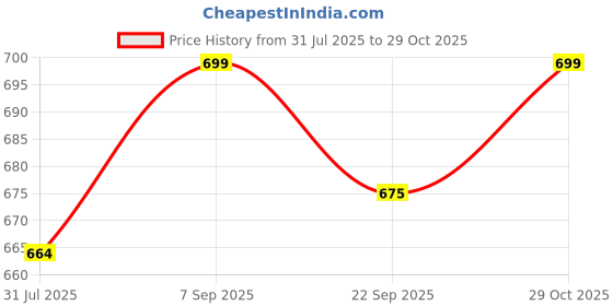 amazon.in Patch & Marshall Premium Pee & Potty Training Pads XTRA LARGE SIZE Pads with Adhesive Floor Strips Suitable for Puppies & All Large Dogs Leak Proof (Sheet Size 90 * 60 cm) Blue (25 Pads) (25 Pads FC) Price History Graph from 31 Jul 2025 to 29 Oct 2025