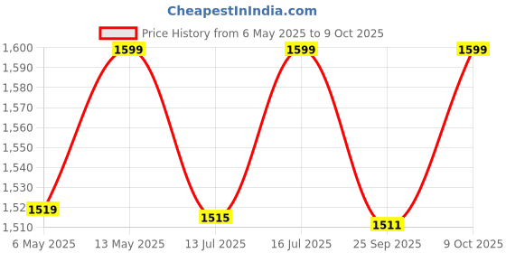 amazon.in patch & marshall XL Pet Training Pads with Adhesive Floor Tape, 60x90 cm, Training Pee & Potty Pads, Heavy Duty,Rapid Dry & Absorbent Core, Suitable for Puppies, Small,Medium, Large Dogs (60 Count) patch & marshall Price History Graph from 6 May 2025 to 9 Oct 2025