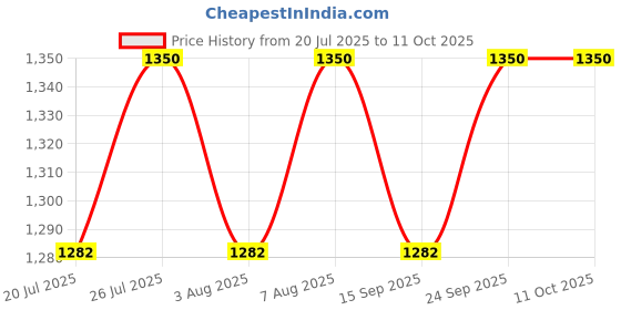 amazon.in Patch Lock Glass Door Lock Side YDT Groups 3 Years Warranty. Price History Graph from 20 Jul 2025 to 10 Oct 2025