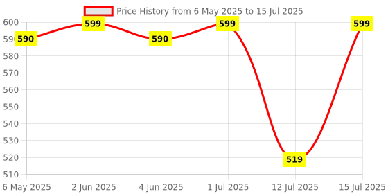amazon.in PATCH UP - Lean Up | Apple Cider Vinegar (ACV) patches | Gut and weight management | Improves digestion | Boosts metabolism | Reduces cravings and bloating (Standard, 12.00) Price History Graph from 6 May 2025 to 15 Jul 2025
