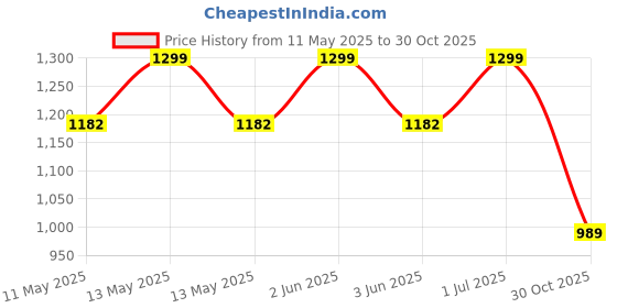 amazon.in PATCH UP - Lean Up | Apple Cider Vinegar (ACV) patches | Gut and weight management | Improves digestion | Boosts metabolism | Reduces cravings and bloating (Standard, 30.00) patch up Price History Graph from 11 May 2025 to 30 Oct 2025
