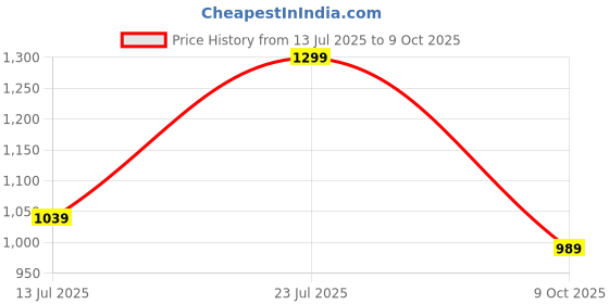 amazon.in PATCH UP - Rest Up | Melatonin, Valerian Root, Magnesium patches | Absorb vitamins through your skin | Fall asleep faster | Regulate Sleep Cycle | Reduce Stress - Pack of 12 (30) Price History Graph from 13 Jul 2025 to 9 Oct 2025