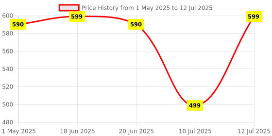 amazon.in PATCH UP - Rest Up | Melatonin, Valerian Root, Magnesium patches | Absorb vitamins through your skin | Insomnia relief | Sleep cycle regulation | Stress reduction | Skin-friendly (Pack of 12) Price History Graph from 1 May 2025 to 12 Jul 2025