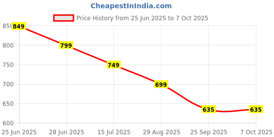 amazon.in Patcheal® 30 pcs Latex Free Mouth Tape for Sleeping, Breathable Mouth Strips for Sleeping and Snoring - Improved Nasal Breathing, Hypoallergenic and Gentle Adhesion Price History Graph from 25 Jun 2025 to 7 Oct 2025
