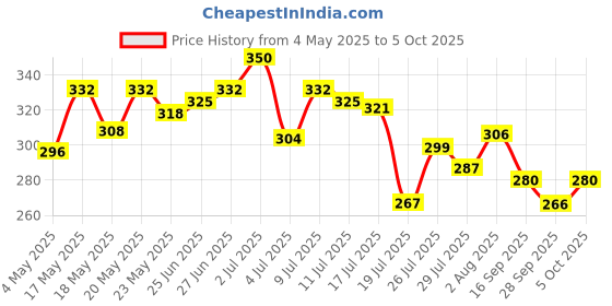 amazon.in Patchology FlaPATCHOLOGY Eye Mask, Brightening Under Eye Patches for Puffy Eyes and Dark Circles, Vitamin C Serum, Dark Circles Under Eye Treatment, Hydrating Eye Patches for women and men - Pack of 1shpatch Illuminating Eye Gels 1's Price History Graph from 4 May 2025 to 5 Oct 2025