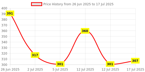 amazon.in Patchology Flashpatch Restoring Night Eye Gels 1's Price History Graph from 26 Jun 2025 to 17 Jul 2025