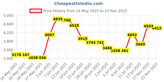 amazon.in Patchology Restoring Eye Gel Patches with Retinol & Collagen - Under Eye Mask for Dark Circles, Puffy Eyes, & Wrinkles - Anti-Aging Overnight Eye Pads Set to Brighten Skin Care for Eye Bags (5 Pairs) Price History Graph from 14 May 2025 to 23 Nov 2025