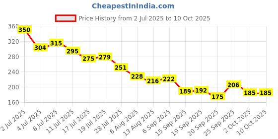 amazon.in Patchology Serve Chilled Bubbly Eye Gel Patches Price History Graph from 2 Jul 2025 to 10 Oct 2025
