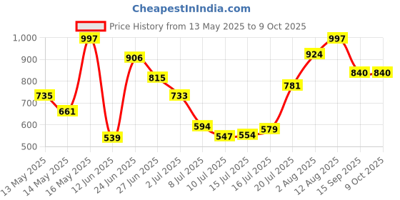 amazon.in Patchology Serve Chilled Bubbly Eye Gels with Niacinamide, Hydrating Under Eye Patches with Niacinamide and Vitamin C, Under Eye Gel Pads with Gel Technology, Facial Skin Care Products - 5 Pairs Price History Graph from 13 May 2025 to 8 Oct 2025