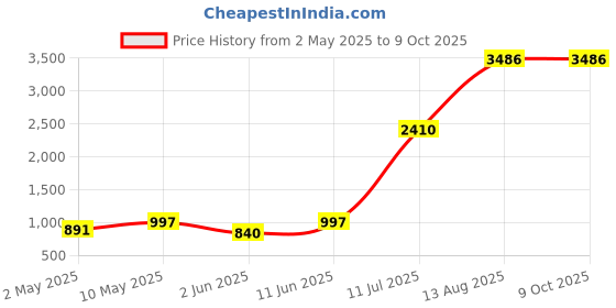 amazon.in Patchology Serve Chilled Rosé Hydrating Under Eye Patches – Hyaluronic Acid & Antioxidant-Infused Eye Masks to Reduce Dark Circles, Puffiness & Fine Lines - Ideal Skincare Essentials (5 Pairs) Price History Graph from 2 May 2025 to 9 Oct 2025