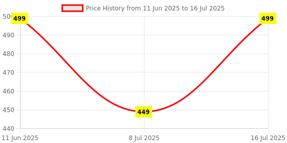 amazon.in rise for men Patchy Beard Fix : Apply In One Minute | Natural Look | Smudge & Water Proof | No Side Effects rise for men Price History Graph from 11 Jun 2025 to 16 Jul 2025