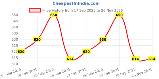 amazon.in patco pharmaceuticals Patco Pharma - Size 00 Transparent Empty Hard Gelatin Pill Capsule (Pack of 1000) patco pharmaceuticals Price History Graph from 17 Sep 2025 to 26 Nov 2025