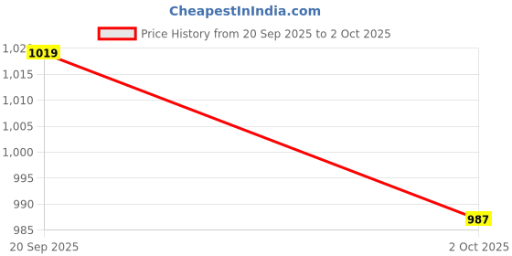 amazon.in Patco Pharma Size 00 Transparent Empty Hard HPMC Vegetarian Capsules (Pack of 1000) Price History Graph from 20 Sep 2025 to 2 Oct 2025