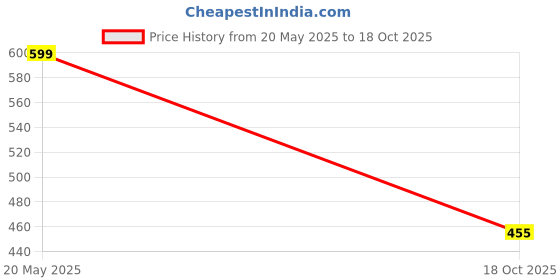 amazon.in Patco Pharma - Size 00 White Empty Hard Gelatin Pill Capsule (Pack of 1000) Price History Graph from 20 May 2025 to 18 Oct 2025