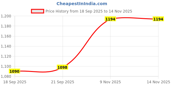 amazon.in Patco Pharma - Size 000 Transparent Empty Hard Gelatin Pill Capsule (Pack of 500) Price History Graph from 18 Sep 2025 to 11 Nov 2025