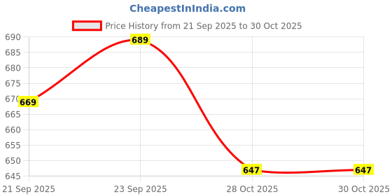 amazon.in Patco Pharma Size 1 Transparent Empty Hard HPMC Vegetarian Capsules (Pack of 500) Price History Graph from 21 Sep 2025 to 28 Oct 2025