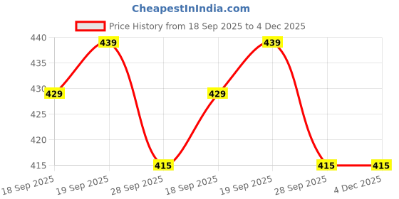 amazon.in Patco Pharmaceuticals - Size 1 Clear Empty Gelatin Pill Capsule - Non-GMO and Gluten Free | DIY Powder Filling (Pack of 1000 Pcs) Price History Graph from 18 Sep 2025 to 4 Dec 2025