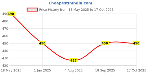 amazon.in PATEL Crystal-2 Perfume For Men & Women | 60 ml | Premium Extra Long Lasting Perfume | Unique Gift For Patel Fans Price History Graph from 18 May 2025 to 16 Oct 2025
