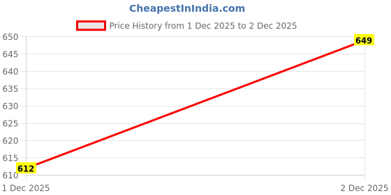 amazon.in Patel Enterprise Drum Big Cap Seal Barrels Cap Seal With Gasket 70mm (ring) Chemical Drum Cap Seal Oil Drum Cap Seal PacK of 100 Pic Price History Graph from 1 Dec 2025 to 2 Dec 2025