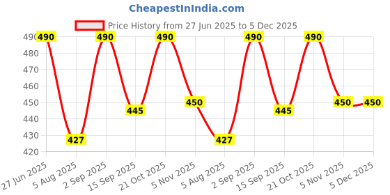 amazon.in Patel London Black, 60ml Unisex Perfume Spray Long Lasting Fragrance, Fresh Price History Graph from 27 Jun 2025 to 5 Dec 2025