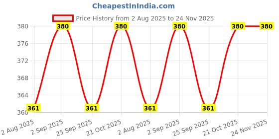 amazon.in PATEL London White Perfume For Men & Women |60 ml | Premium Extra Long Lasting Perfume | Unique Gift For Patel Fans patel Price History Graph from 2 Aug 2025 to 24 Nov 2025