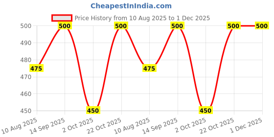 amazon.in PATEL Protect 30 ML+Premium 30 ML Perfume For Men & Women | Premium Extra Long Lasting Perfume | Unique Gift For Patel Fans Price History Graph from 10 Aug 2025 to 30 Nov 2025