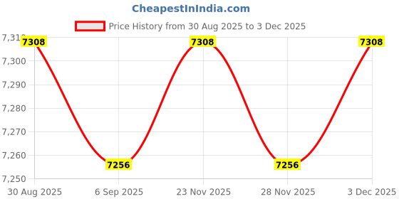 amazon.in Patelai - 100 Clear Acid-Free Storage Bags, 16 3/8" x 20 1/8" Plastic Resealable Self Adhesive Sealable Bags with Cellophane Crystals Candy Bags for Photos, Mats, Snacks, Cookies Price History Graph from 30 Aug 2025 to 3 Dec 2025